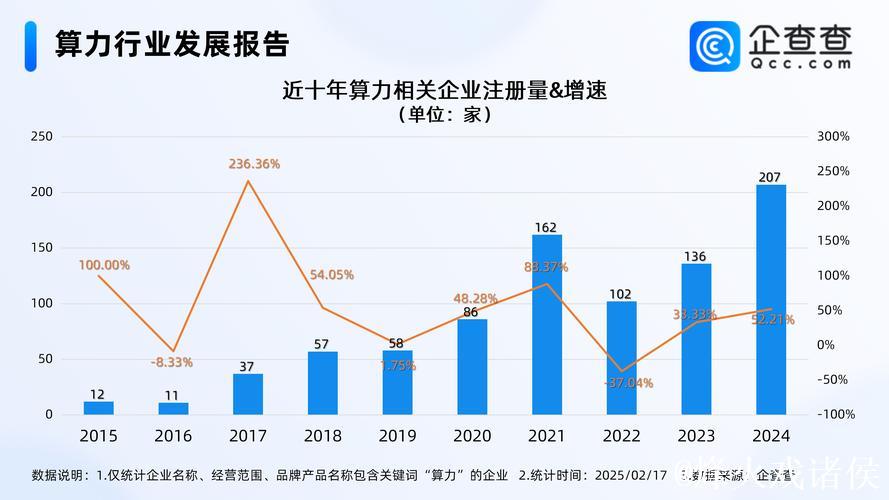 2024年中国智能算力增长74.1% 2024年中国智能算力增长74.1%