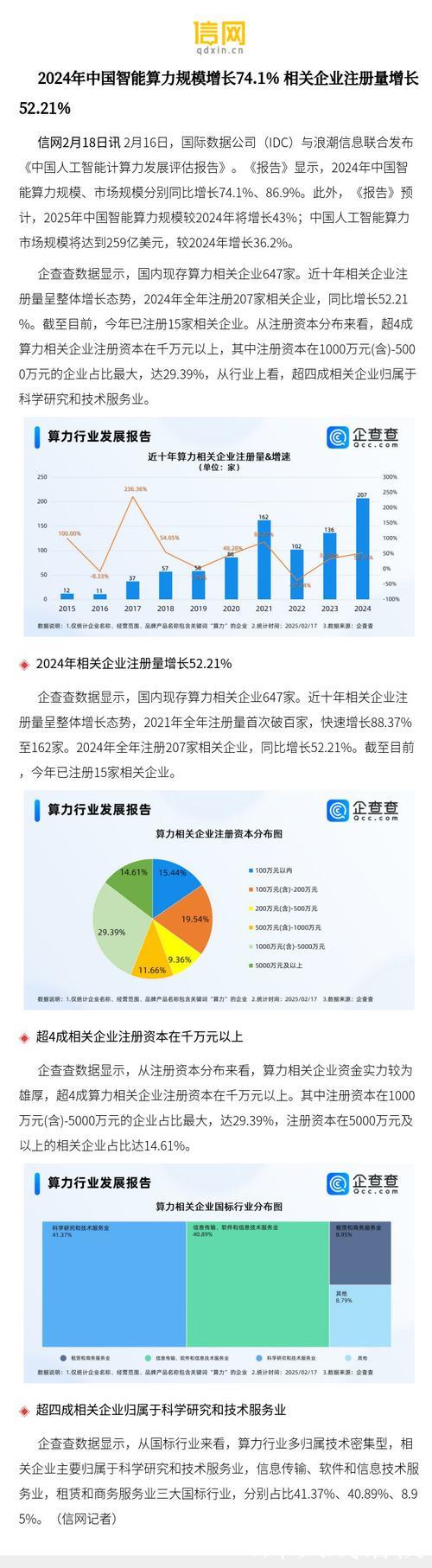 2024年中国智能算力增长74.1% 2024年中国智能算力增长74.1%
